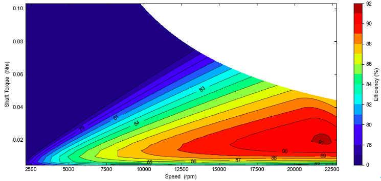 frameless internal rotor motor torque speed efficiency diagram 2506