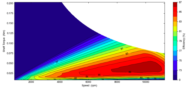 frameless inrunner motor torque speed efficiency diagram 2510