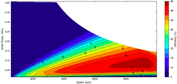 frameless dc motor torque speed efficiency diagram 3808