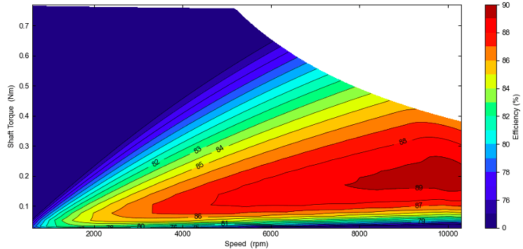 frameless direct drive motor torque speed efficiency diagram 3816