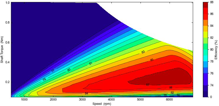 frameless servo motor torque speed efficiency diagram 5010