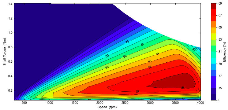 direct drive frameless motor torque speed efficiency diagram 5016