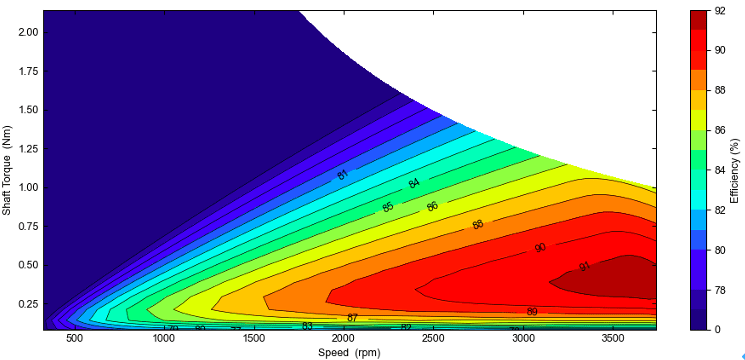 frameless rotary motor torque speed efficiency diagram 7013