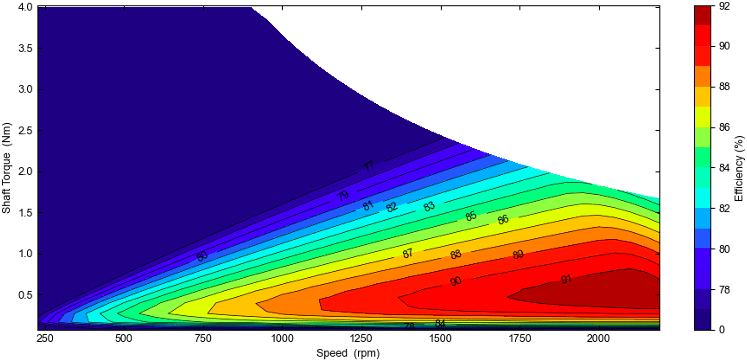 frameless brushless servo motor torque speed efficiency diagram 7021