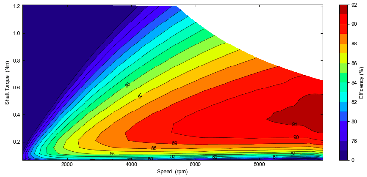 frameless bldc torque speed efficiency diagram 8507