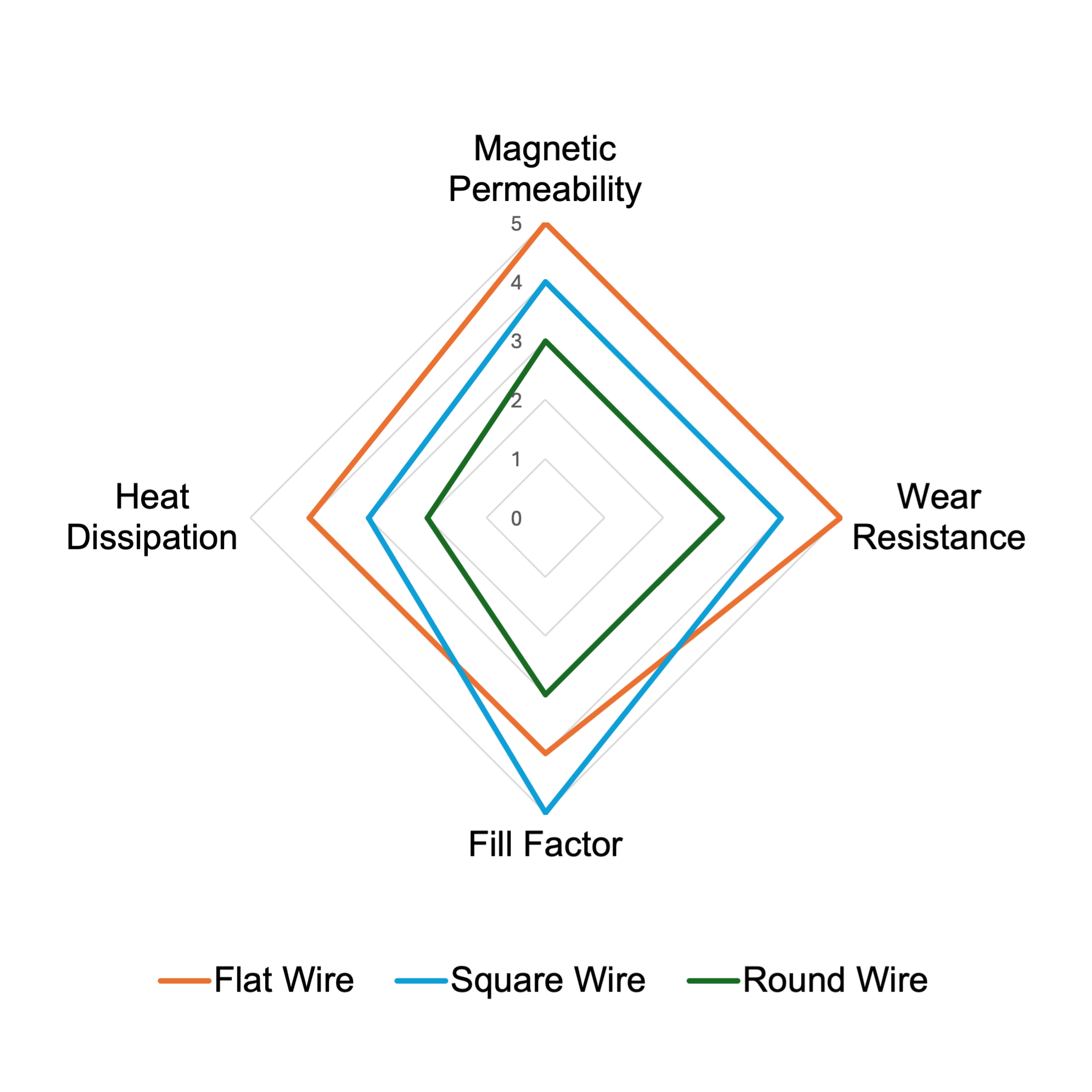 frameless motor winding comparison